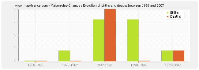 Maison-des-Champs : Evolution of births and deaths between 1968 and 2007