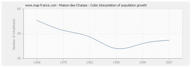 Maison-des-Champs : Cubic interpolation of population growth