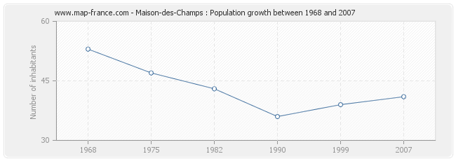 Population Maison-des-Champs