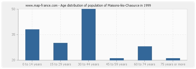Age distribution of population of Maisons-lès-Chaource in 1999