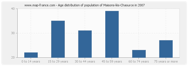 Age distribution of population of Maisons-lès-Chaource in 2007