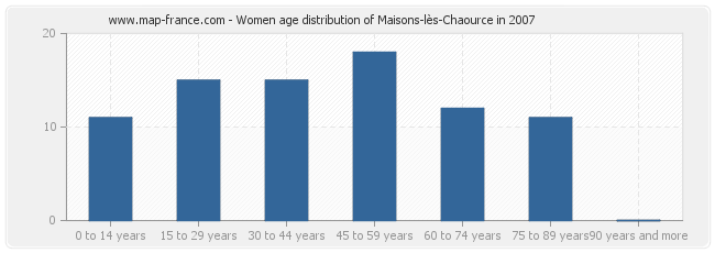 Women age distribution of Maisons-lès-Chaource in 2007