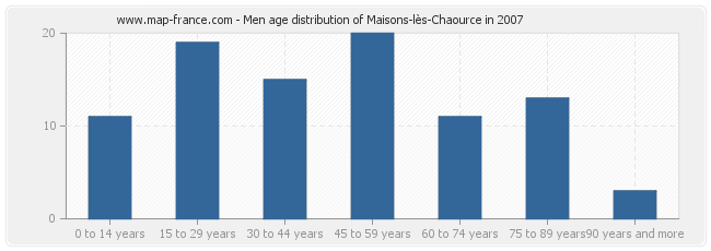 Men age distribution of Maisons-lès-Chaource in 2007