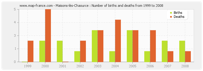 Maisons-lès-Chaource : Number of births and deaths from 1999 to 2008