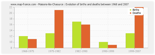 Maisons-lès-Chaource : Evolution of births and deaths between 1968 and 2007