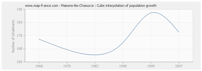 Maisons-lès-Chaource : Cubic interpolation of population growth