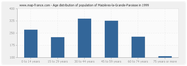 Age distribution of population of Maizières-la-Grande-Paroisse in 1999
