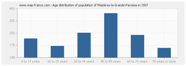 Age distribution of population of Maizières-la-Grande-Paroisse in 2007