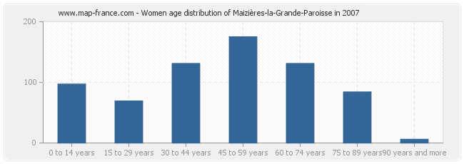 Women age distribution of Maizières-la-Grande-Paroisse in 2007