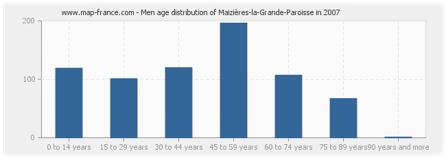 Men age distribution of Maizières-la-Grande-Paroisse in 2007