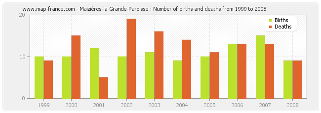 Maizières-la-Grande-Paroisse : Number of births and deaths from 1999 to 2008
