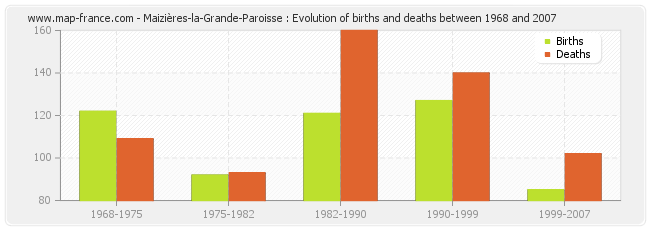 Maizières-la-Grande-Paroisse : Evolution of births and deaths between 1968 and 2007