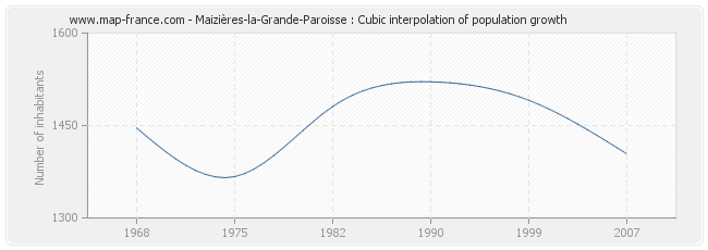 Maizières-la-Grande-Paroisse : Cubic interpolation of population growth