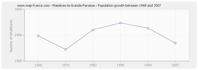 Population Maizières-la-Grande-Paroisse