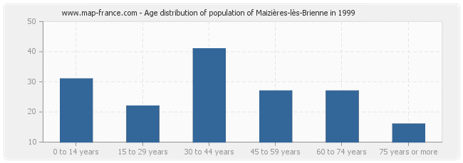 Age distribution of population of Maizières-lès-Brienne in 1999