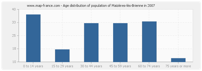 Age distribution of population of Maizières-lès-Brienne in 2007
