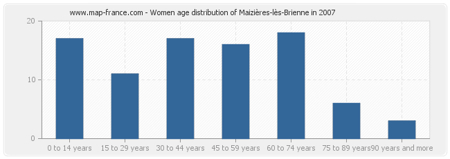 Women age distribution of Maizières-lès-Brienne in 2007