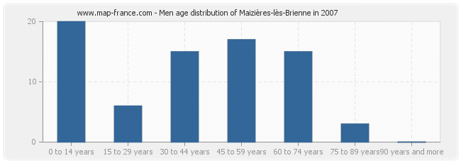 Men age distribution of Maizières-lès-Brienne in 2007