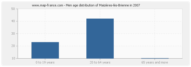 Men age distribution of Maizières-lès-Brienne in 2007