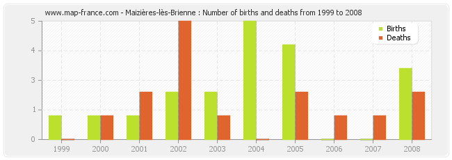 Maizières-lès-Brienne : Number of births and deaths from 1999 to 2008