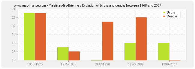 Maizières-lès-Brienne : Evolution of births and deaths between 1968 and 2007