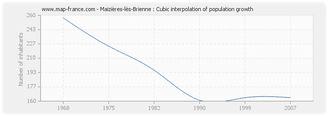 Maizières-lès-Brienne : Cubic interpolation of population growth