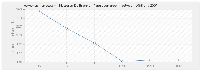 Population Maizières-lès-Brienne