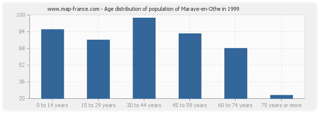 Age distribution of population of Maraye-en-Othe in 1999