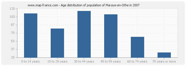 Age distribution of population of Maraye-en-Othe in 2007