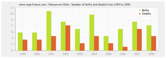 Maraye-en-Othe : Number of births and deaths from 1999 to 2008