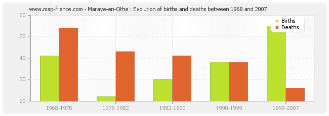 Maraye-en-Othe : Evolution of births and deaths between 1968 and 2007