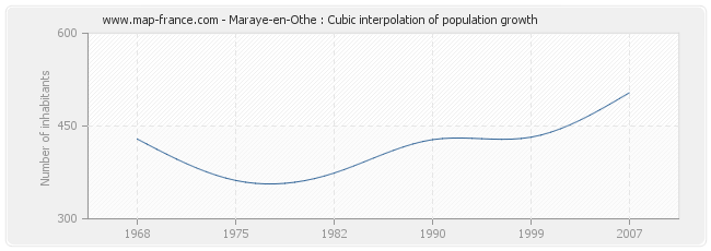 Maraye-en-Othe : Cubic interpolation of population growth