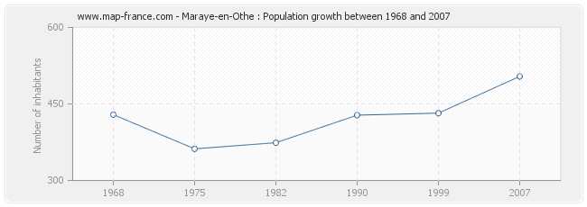 Population Maraye-en-Othe