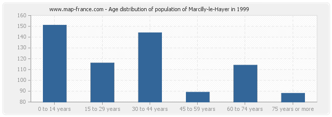 Age distribution of population of Marcilly-le-Hayer in 1999