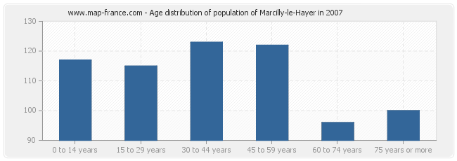 Age distribution of population of Marcilly-le-Hayer in 2007