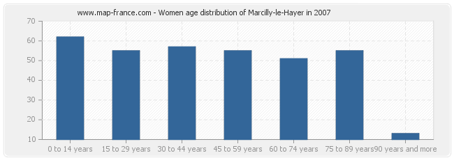 Women age distribution of Marcilly-le-Hayer in 2007