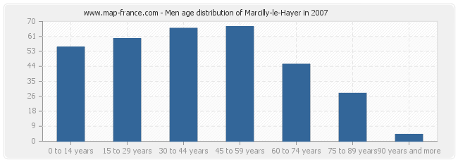 Men age distribution of Marcilly-le-Hayer in 2007