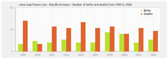 Marcilly-le-Hayer : Number of births and deaths from 1999 to 2008