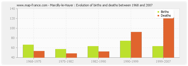 Marcilly-le-Hayer : Evolution of births and deaths between 1968 and 2007