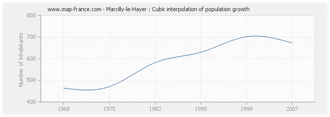 Marcilly-le-Hayer : Cubic interpolation of population growth