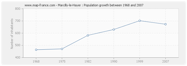 Population Marcilly-le-Hayer