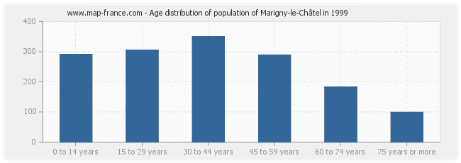 Age distribution of population of Marigny-le-Châtel in 1999