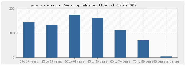 Women age distribution of Marigny-le-Châtel in 2007
