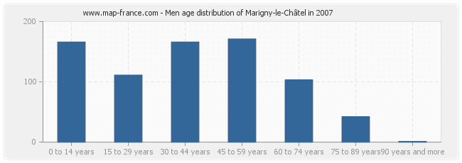 Men age distribution of Marigny-le-Châtel in 2007