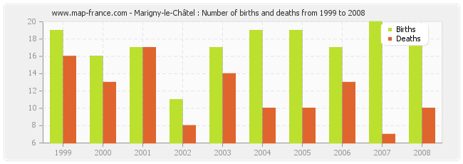 Marigny-le-Châtel : Number of births and deaths from 1999 to 2008