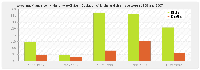 Marigny-le-Châtel : Evolution of births and deaths between 1968 and 2007