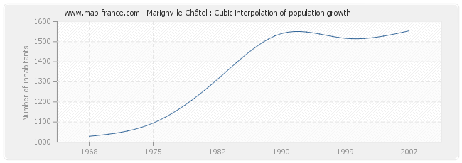 Marigny-le-Châtel : Cubic interpolation of population growth
