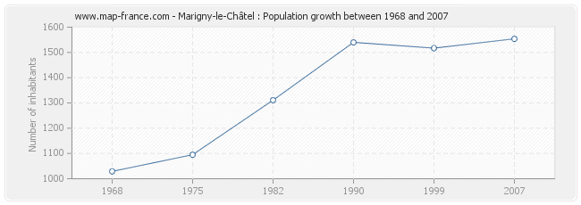 Population Marigny-le-Châtel