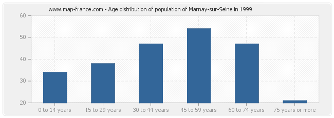 Age distribution of population of Marnay-sur-Seine in 1999