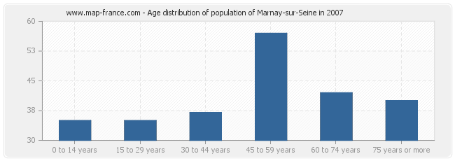 Age distribution of population of Marnay-sur-Seine in 2007